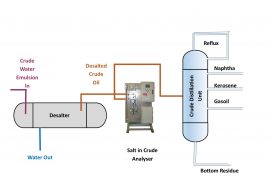Crude Distillation Unit Crude Distillation Unit