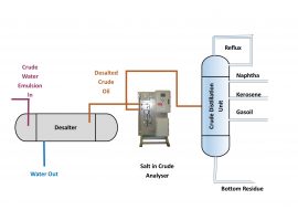 Crude Distillation Unit