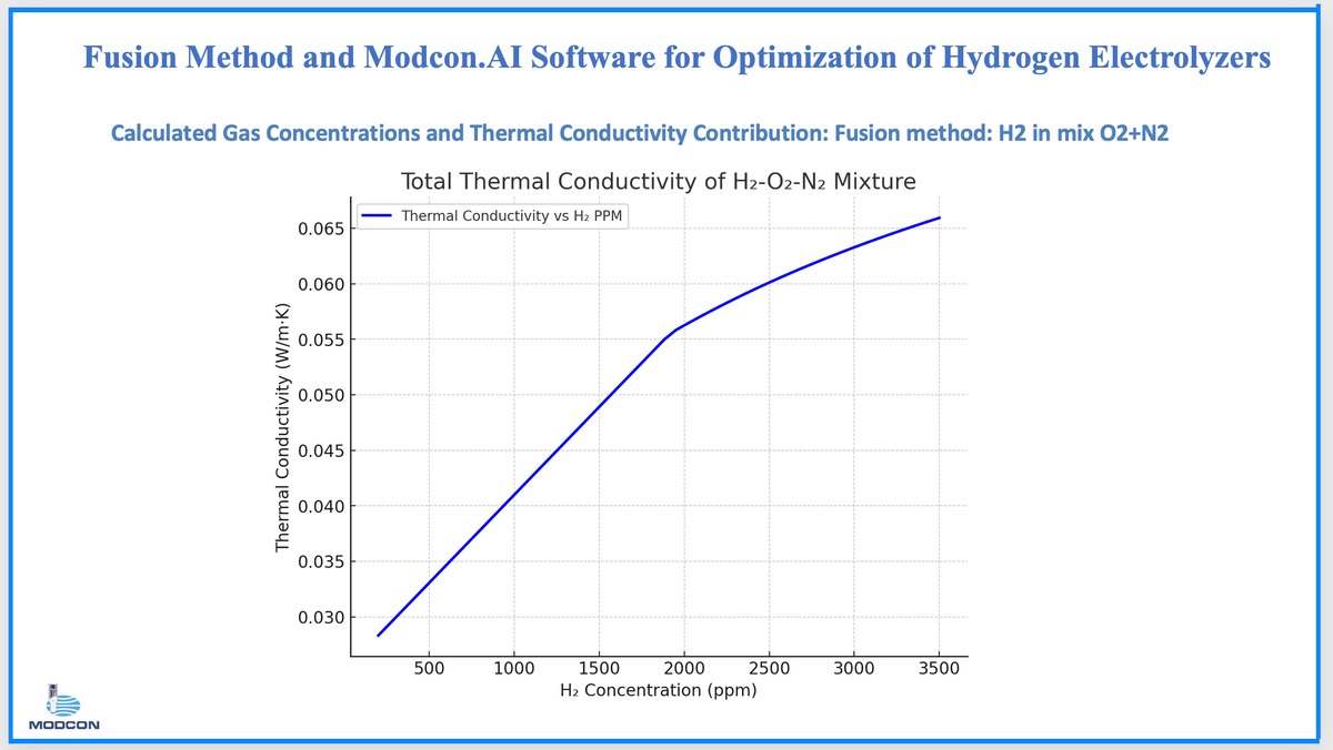 The Method and Modcon.AI Software for Optimization of Hydrogen ...