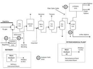 On-Line NIR Analysis in Aromatics Extraction Processes